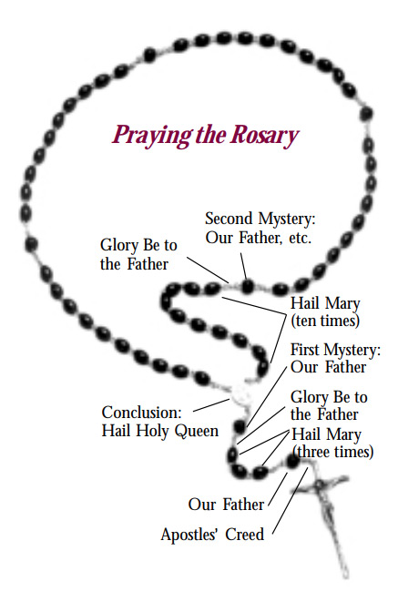The Feast of Our Lady of the Rosary – All Hallows Catholic Church
